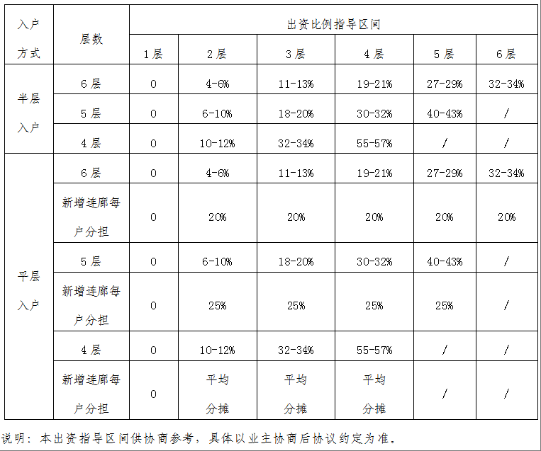 既有多层住宅加装电梯业主出资比例指导标准