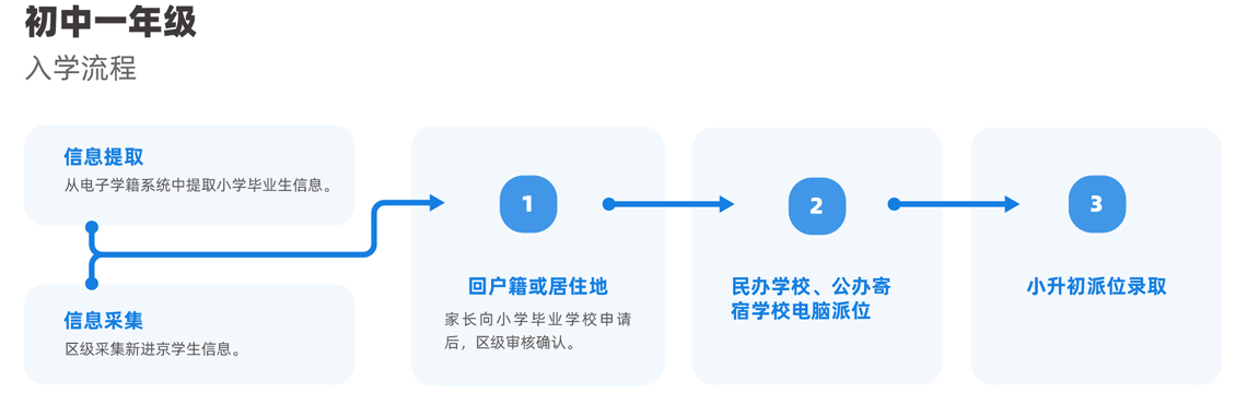 初中入学流程