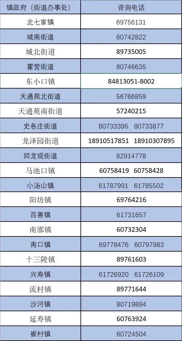 各镇街审核期间咨询电话