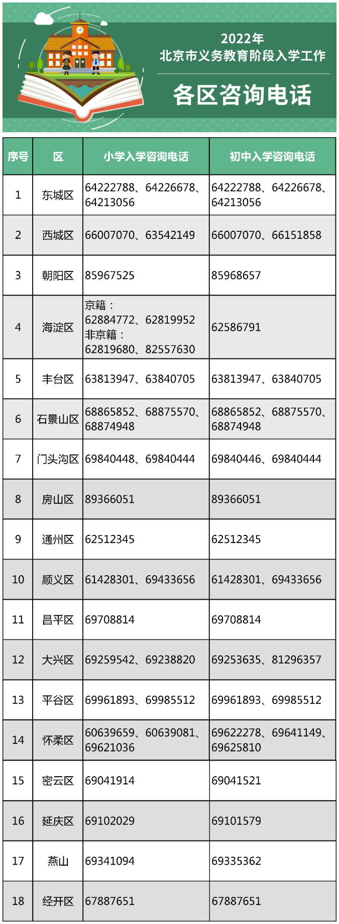 2022年北京市义务教育入学阶段各区咨询电话