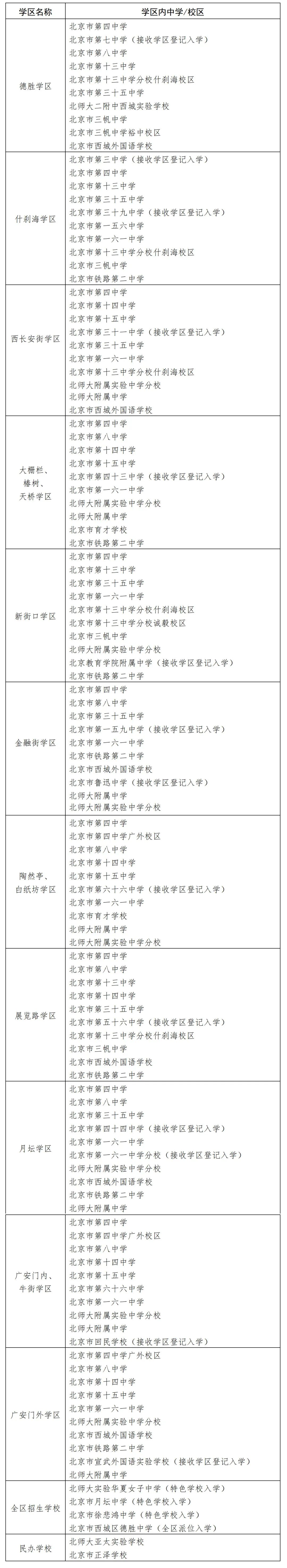 西城区2023年义务教育阶段学区初中一览表