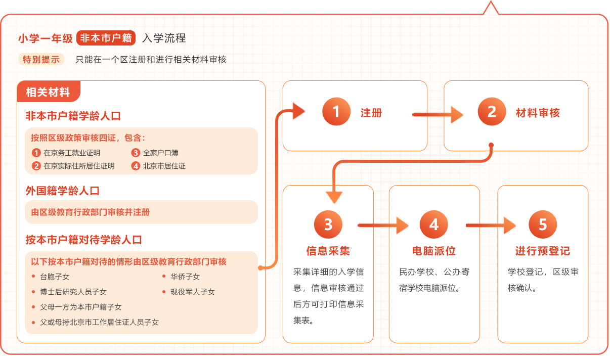 非本市户籍