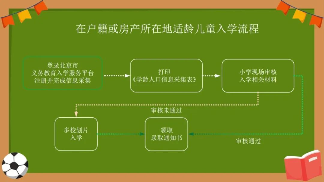 2023年东城区义务教育阶段入学流程图