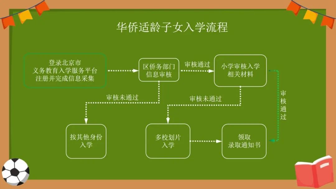2023年东城区义务教育阶段入学流程图