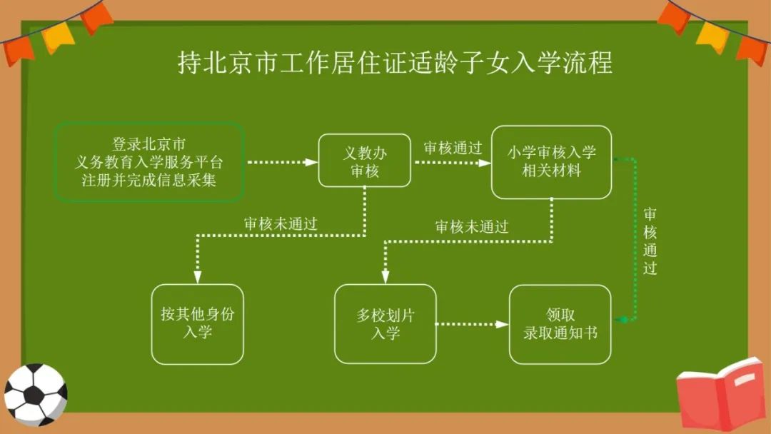 2023年东城区义务教育阶段入学流程图