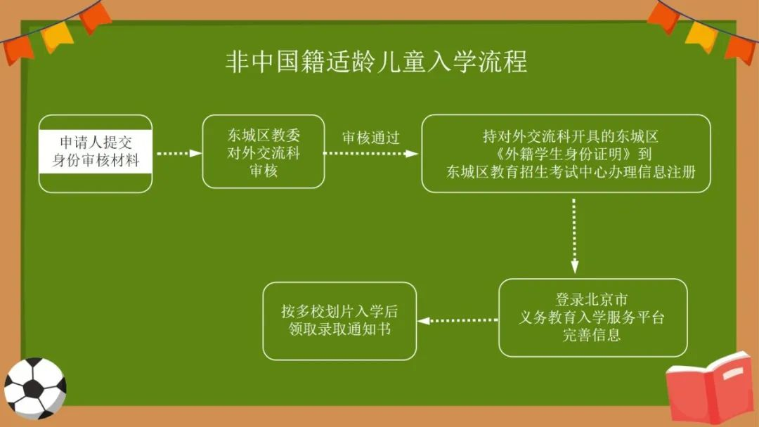 2023年东城区义务教育阶段入学流程图