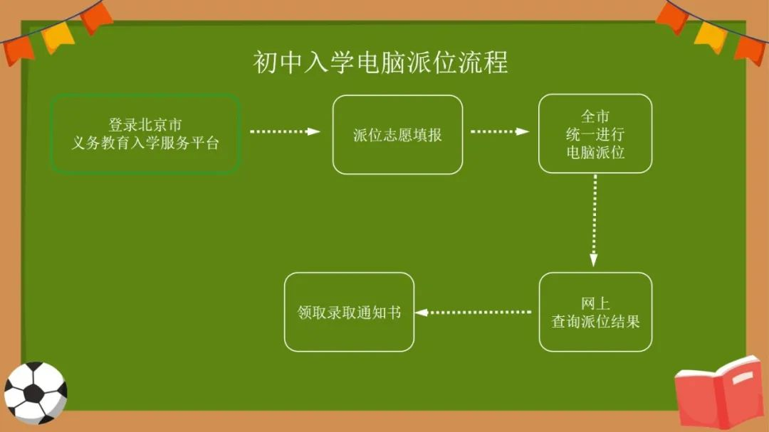 2023年东城区义务教育阶段入学流程图
