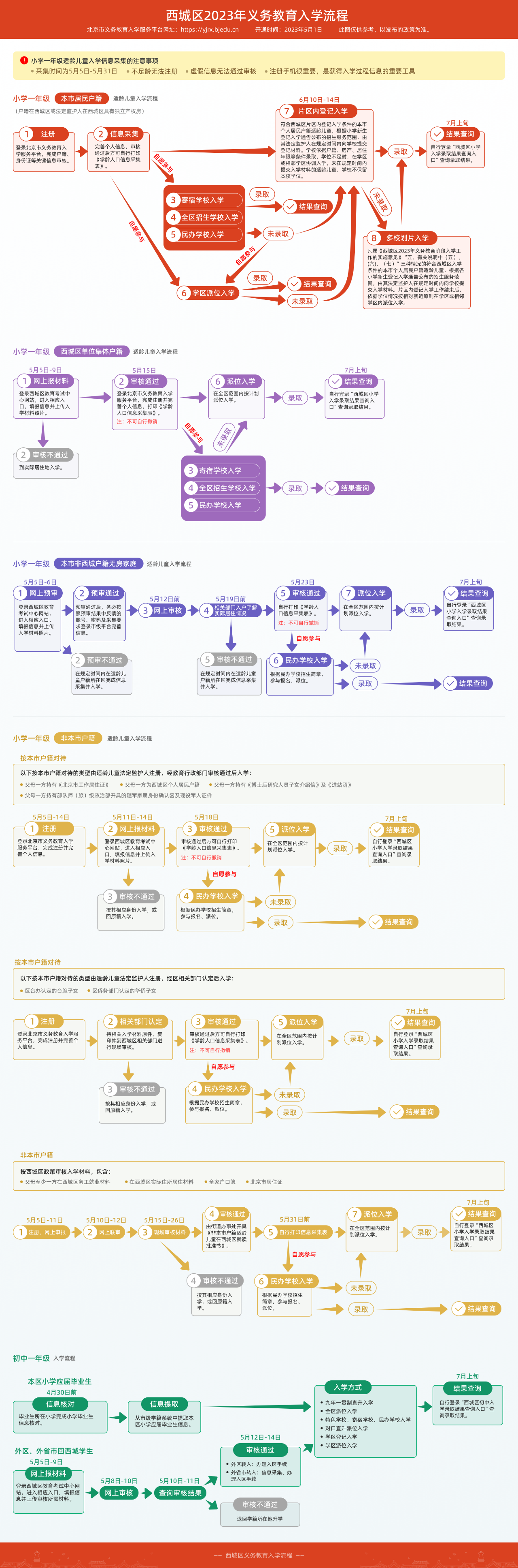 西城区2023年义务教育入学流程