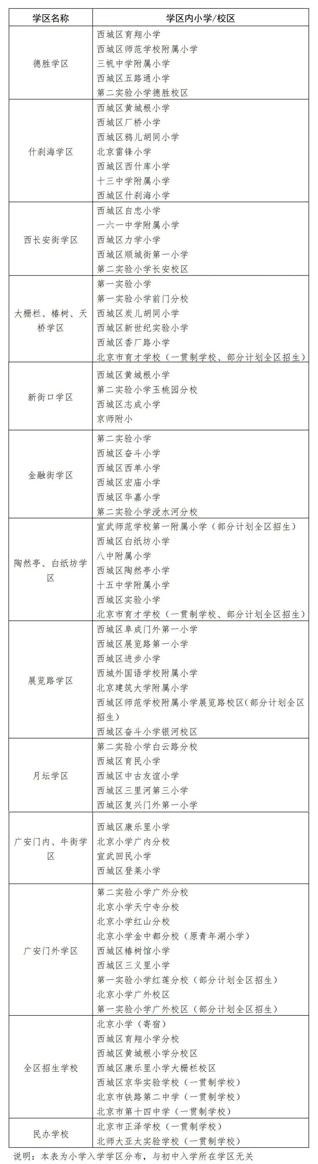 西城区2023年义务教育阶段学区小学一览表