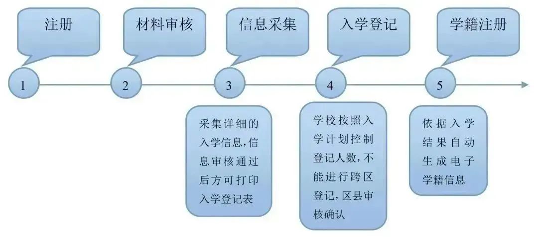 小学一年级 非本市户籍 学龄儿童入学流程