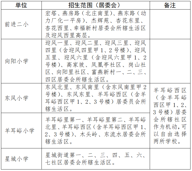 招生划片范围及各小学入学咨询电话