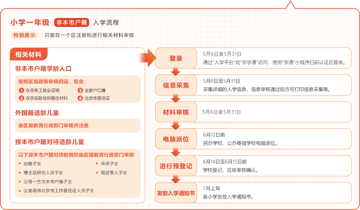非本市户籍入学流程