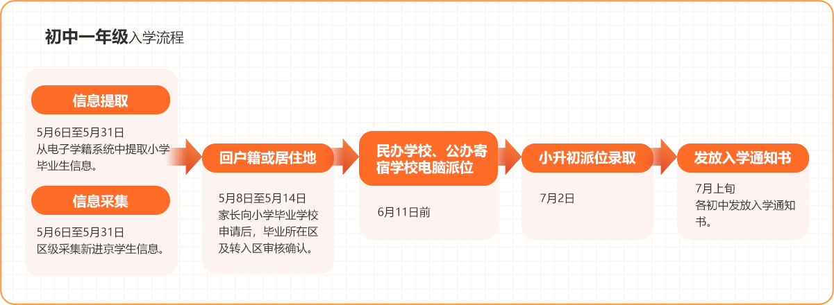 初中一年级入学流程