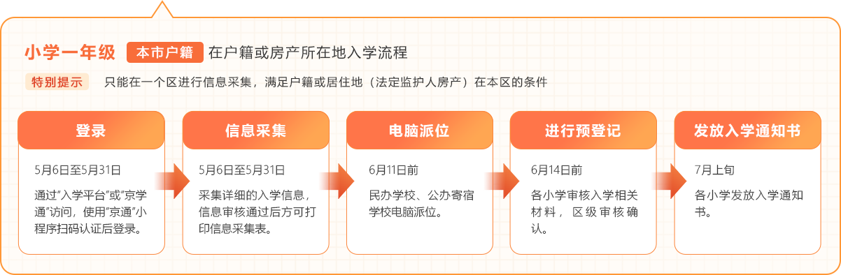 小学一年级本市户籍在户籍或房产所在地入学流程