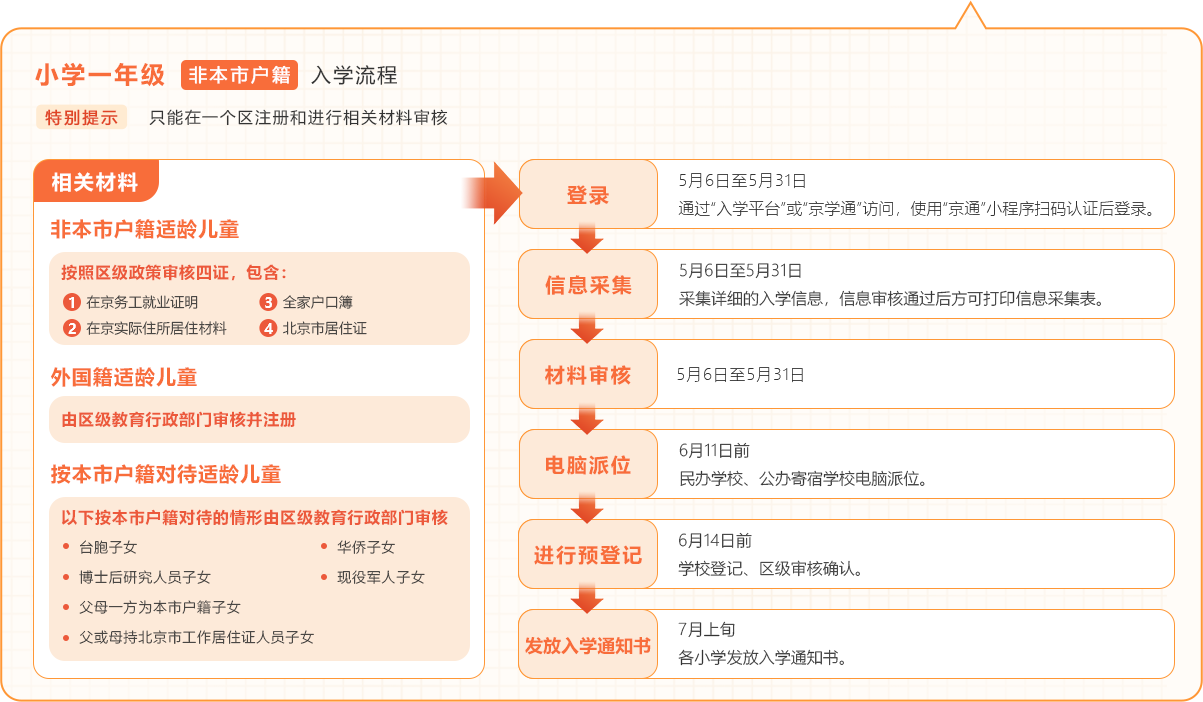 小学一年级非本市户籍入学流程