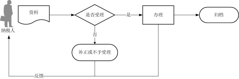 车辆购置税申报指南 车辆购置税申报指南