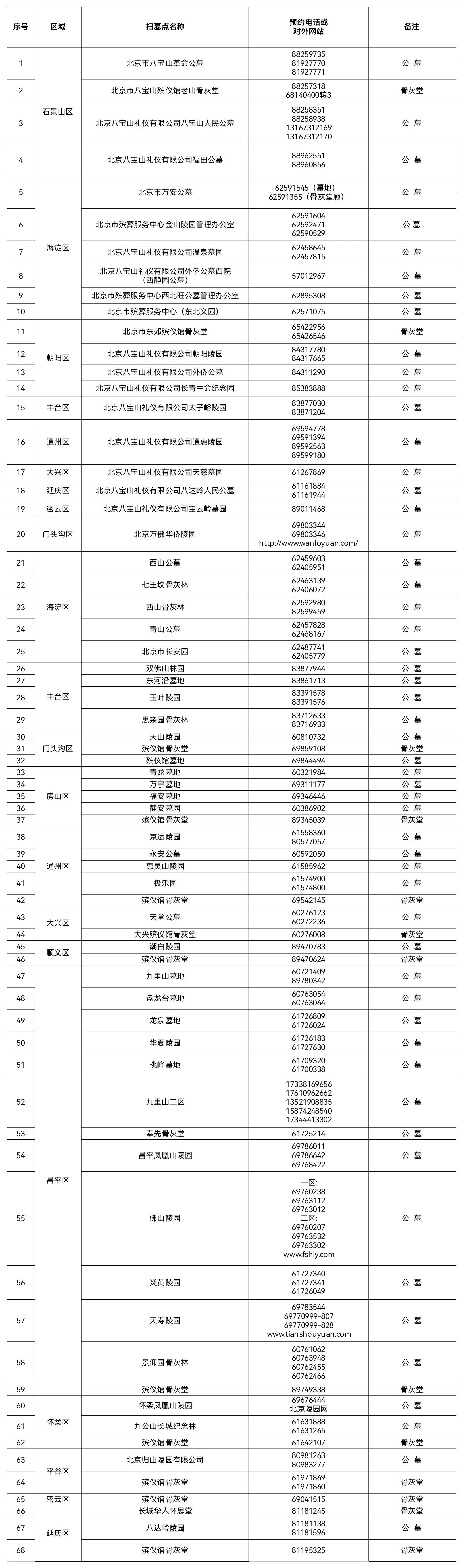 全市相关扫墓点及预约电话