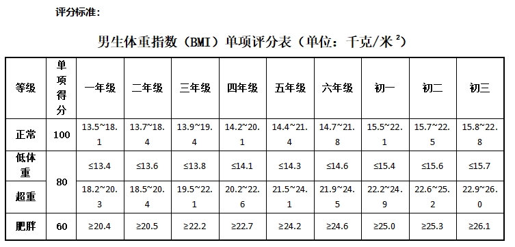 身高体重测试要求及评分标准