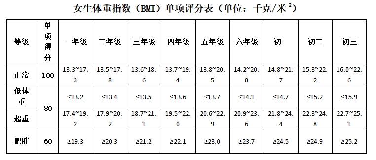 身高体重测试要求及评分标准