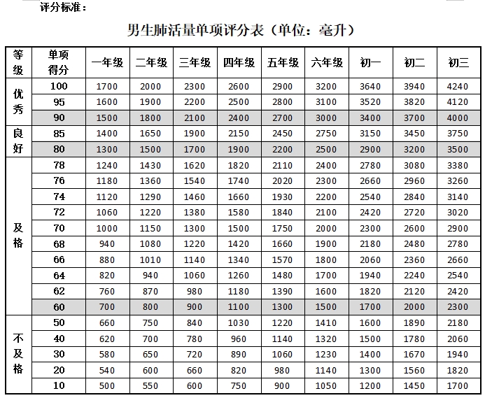 肺活量测试要求及评分标准