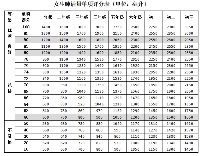 肺活量测试要求及评分标准