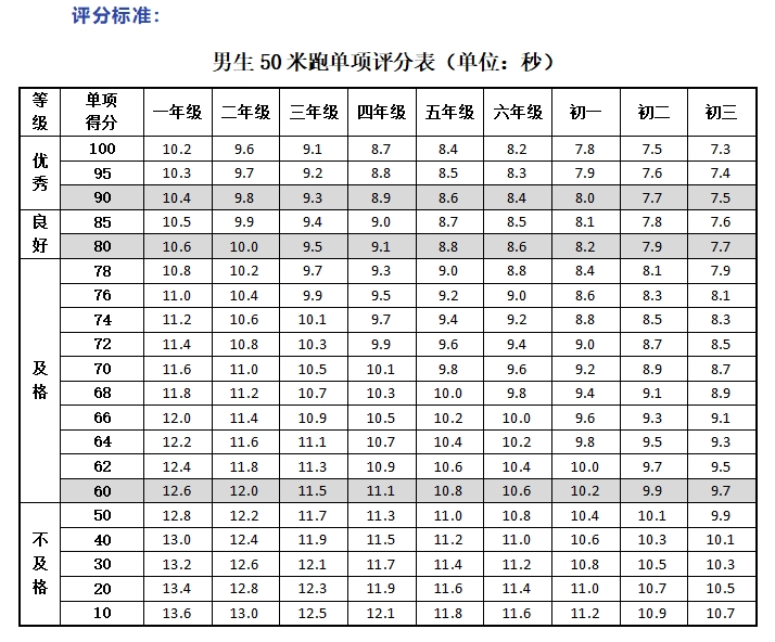 50米跑测试要求及评分标准