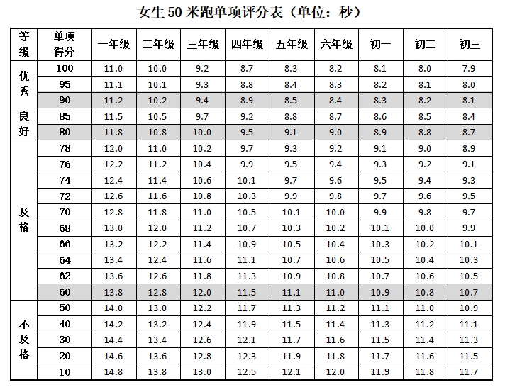 50米跑步标准成绩图片