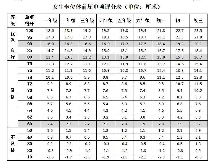 女生体前屈成绩对照表图片