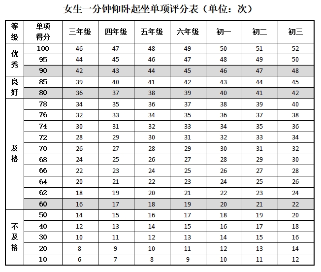 一分钟仰卧起坐测试要求及评分标准