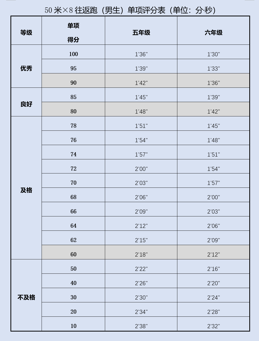 50米×8往返跑测试要求及评分标准