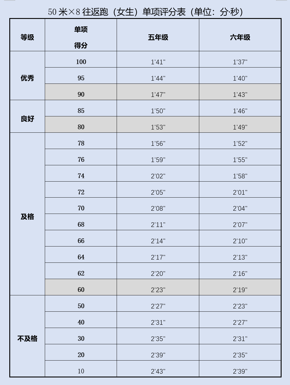 50米×8往返跑测试要求及评分标准
