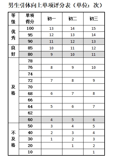 引体向上测试要求及评分标准
