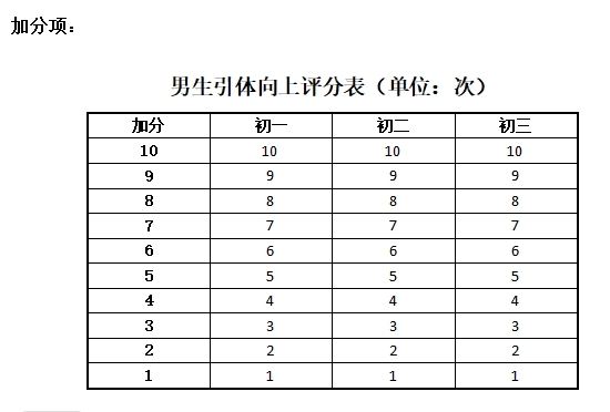 引体向上测试要求及评分标准