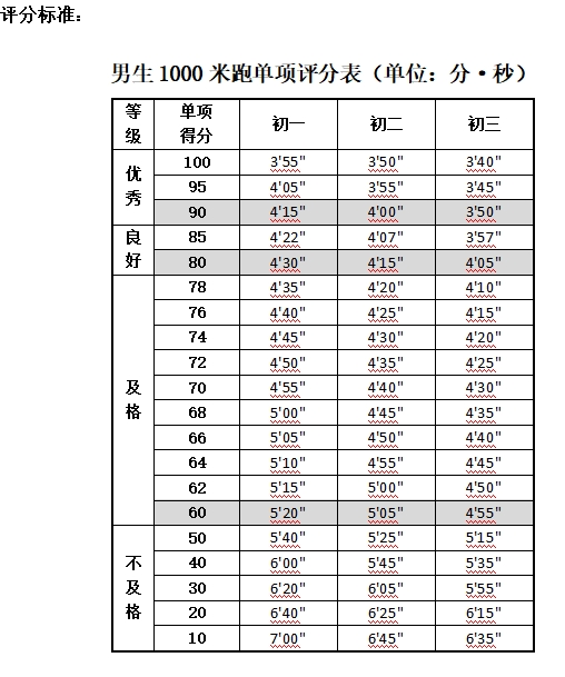 1000米跑（男）/800米跑（女）测试要求及评分标准