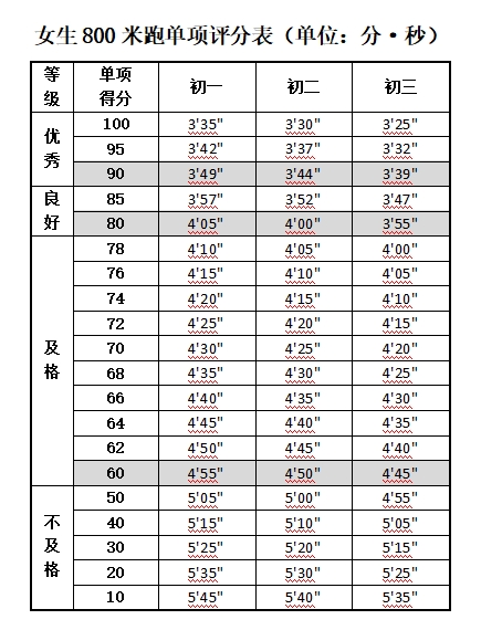 1000米跑（男）/800米跑（女）测试要求及评分标准