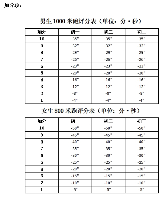 1000米跑（男）/800米跑（女）测试要求及评分标准