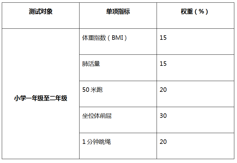 《国家学生体质健康标准（2014年修订）》测试指标与权重