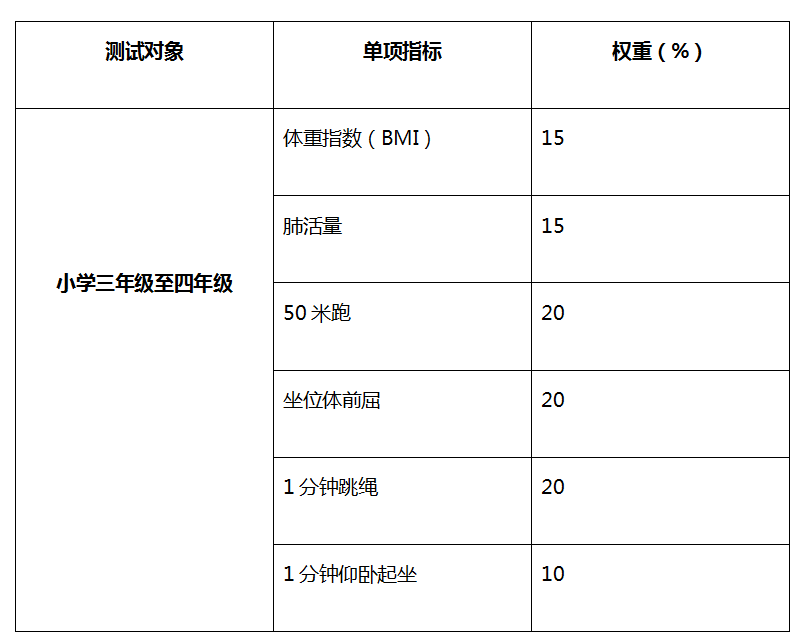 《国家学生体质健康标准（2014年修订）》测试指标与权重