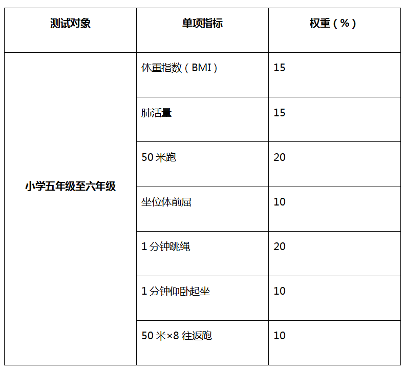 《国家学生体质健康标准（2014年修订）》测试指标与权重