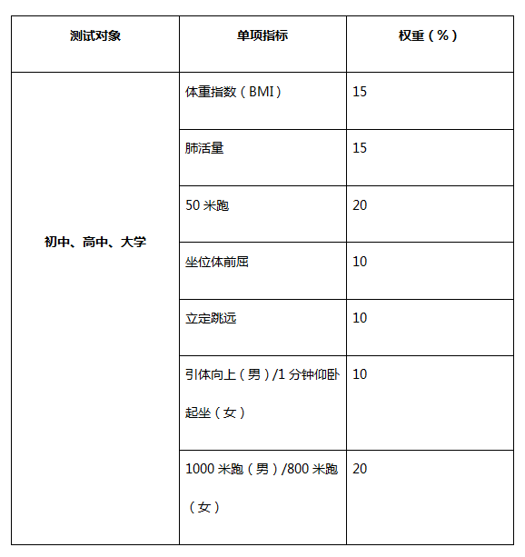 《国家学生体质健康标准（2014年修订）》测试指标与权重