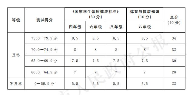 赋分标准