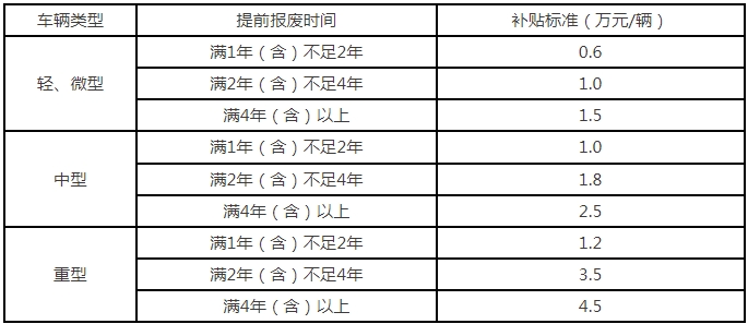 报废国四及以下排放老旧货车补贴标准