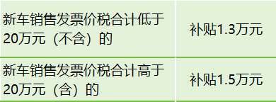 北京市置换更新补贴政策——