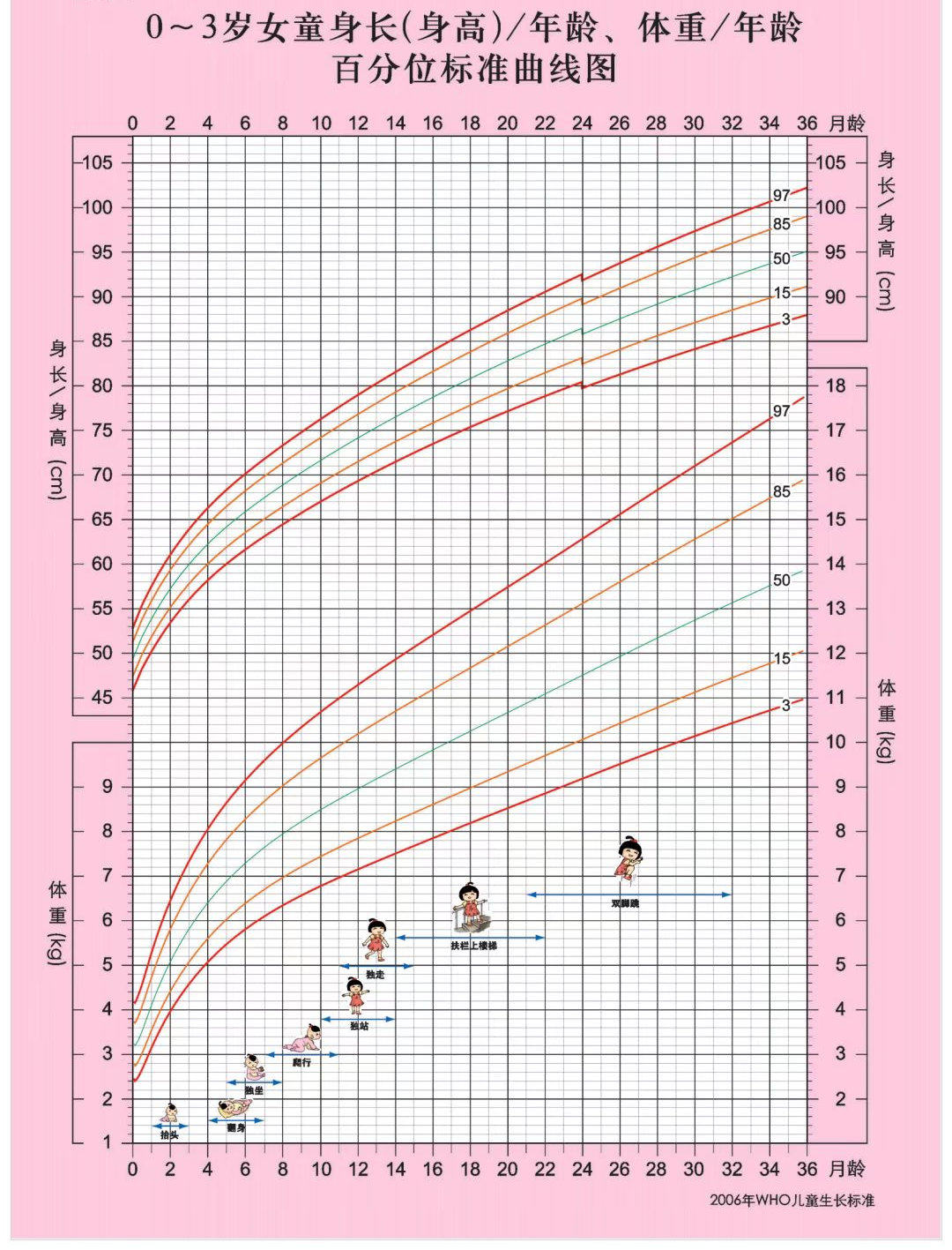 0～３岁儿童生长发育监测图
