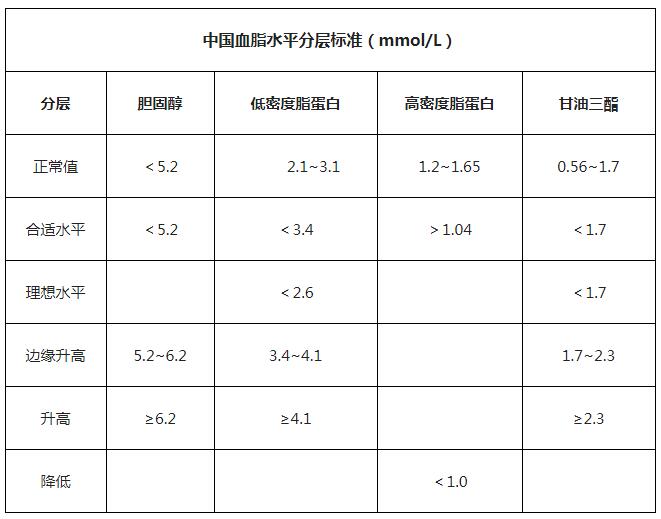 中国血脂水平分层标准