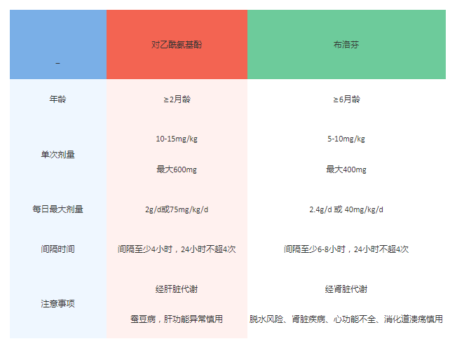 两种退烧药有什么区别？