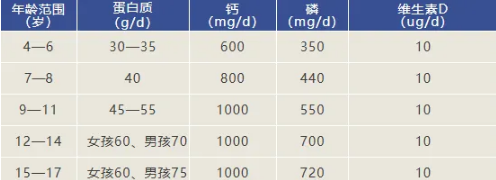 儿童青少年骨骼生长发育主要营养素参考摄入量