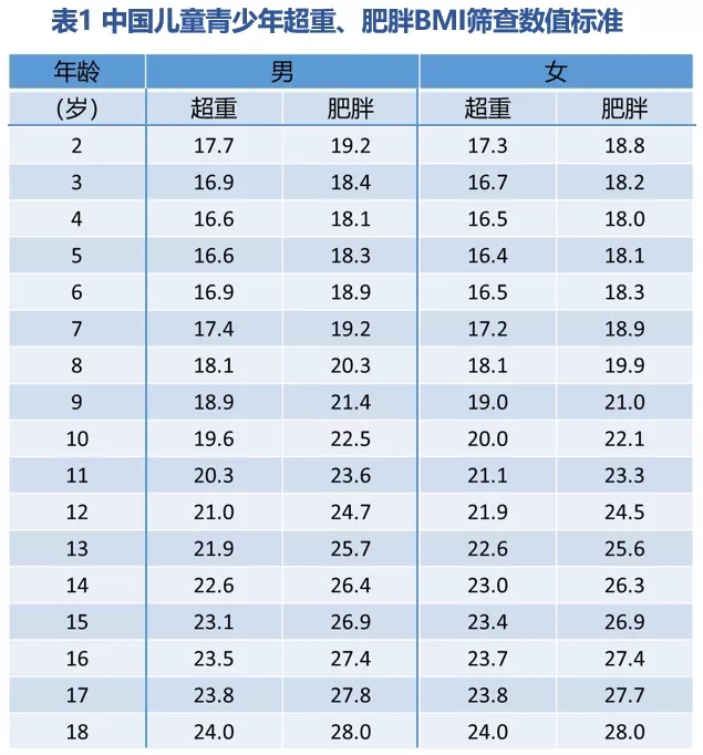 中国儿童青少年超重、肥胖BMI筛查数值标准