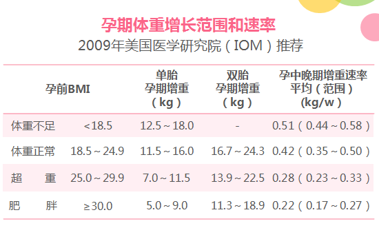 孕期增重范围和速率建议