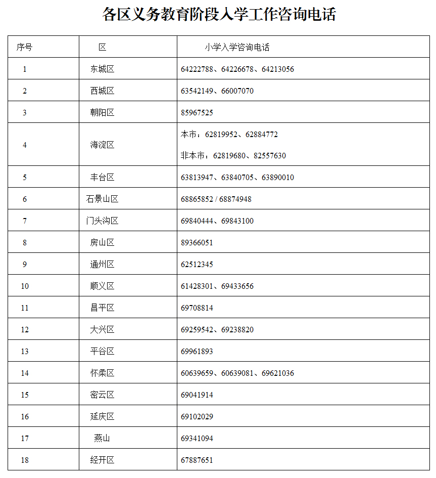 各区义务教育阶段入学工作咨询电话